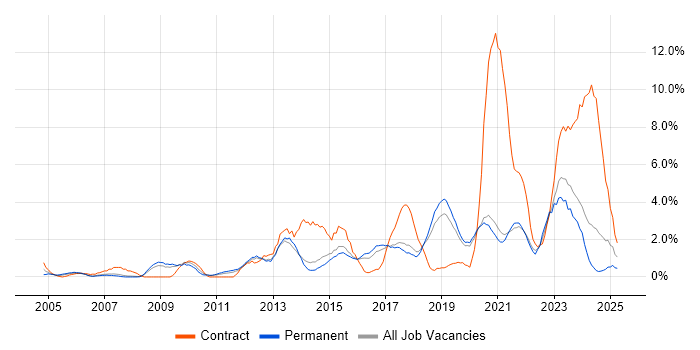 Job vacancy trend for Infrastructure Engineering in Worcestershire