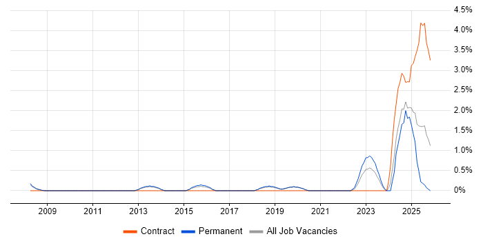 Infrastructure Management job vacancy trend in Worcestershire