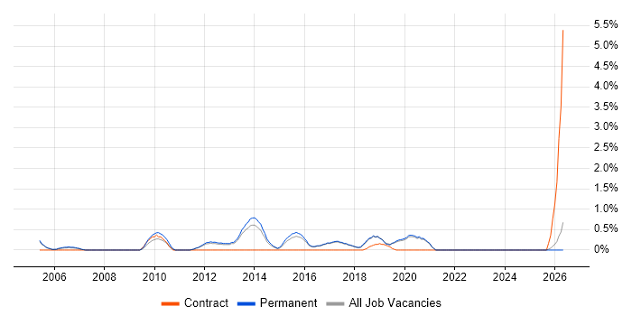 Infrastructure Specialist job vacancy trend in Worcestershire