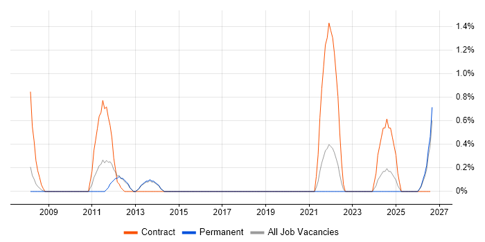 Integration Analyst job vacancy trend in Worcestershire