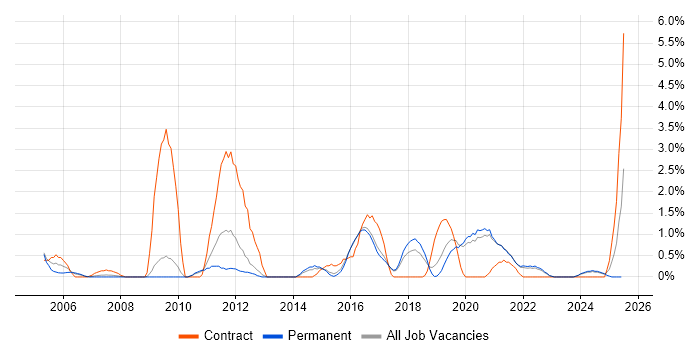 Job vacancy trend for Integration Testing in Worcestershire Job vacancy trend for Integration Testing in Worcestershire