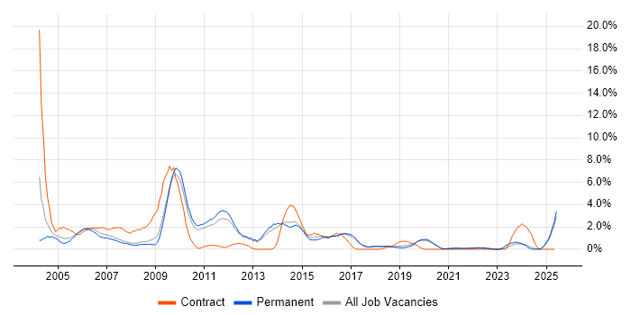 Job vacancy trend for Intranet in Worcestershire Job vacancy trend for Intranet in Worcestershire