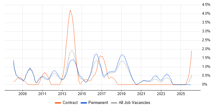 ISTQB job vacancy trend in Worcestershire