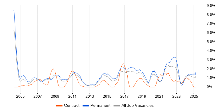 Job vacancy trend for IT Analyst in Worcestershire Job vacancy trend for IT Analyst in Worcestershire