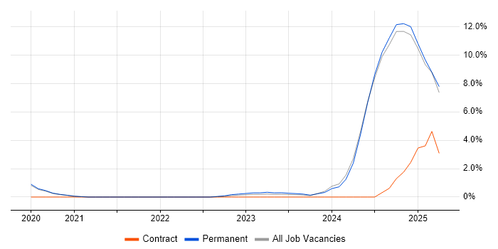 Job vacancy trend for IT Asset Management in Worcestershire
