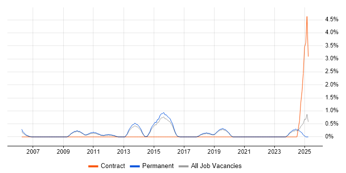 Job vacancy trend for IT Director in Worcestershire Job vacancy trend for IT Director in Worcestershire