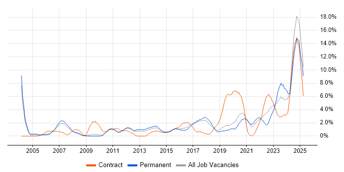 Job vacancy trend for IT Engineer in Worcestershire