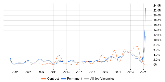 Job vacancy trend for IT Manager in Worcestershire Job vacancy trend for IT Manager in Worcestershire