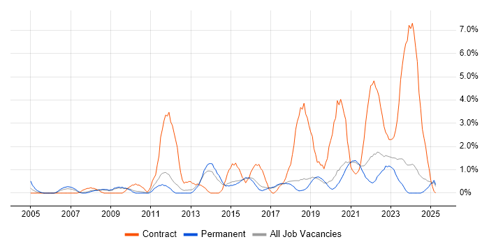 Job vacancy trend for IT Project Manager in Worcestershire Job vacancy trend for IT Project Manager in Worcestershire