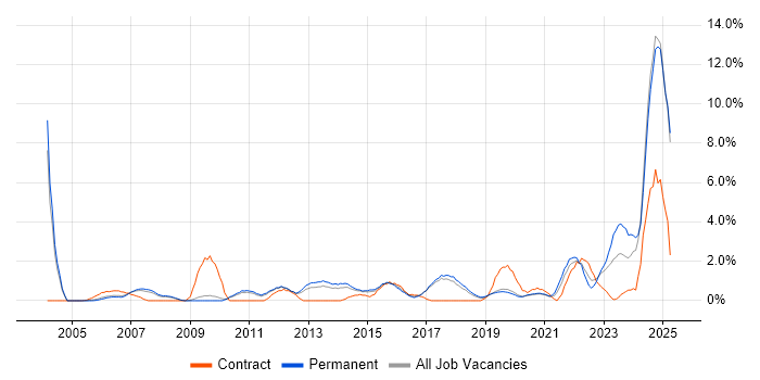 Job vacancy trend for IT Support Engineer in Worcestershire Job vacancy trend for IT Support Engineer in Worcestershire