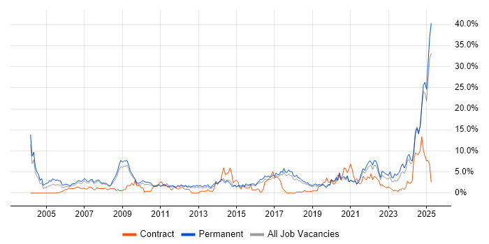 Job vacancy trend for IT Support in Worcestershire