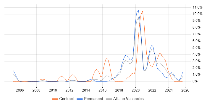 ITSM job vacancy trend in Worcestershire
