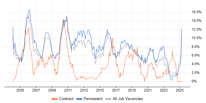 Job vacancy trend for Java in Worcestershire