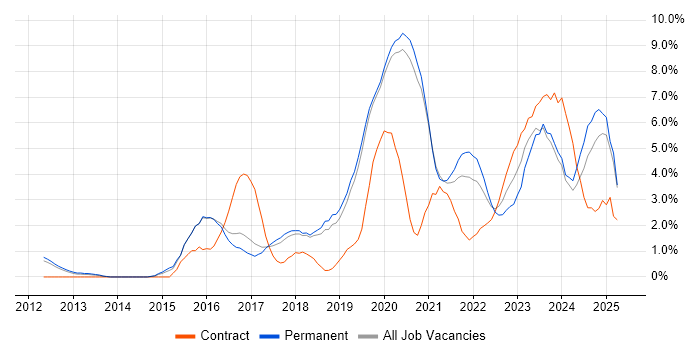 Job vacancy trend for JIRA in Worcestershire Job vacancy trend for JIRA in Worcestershire