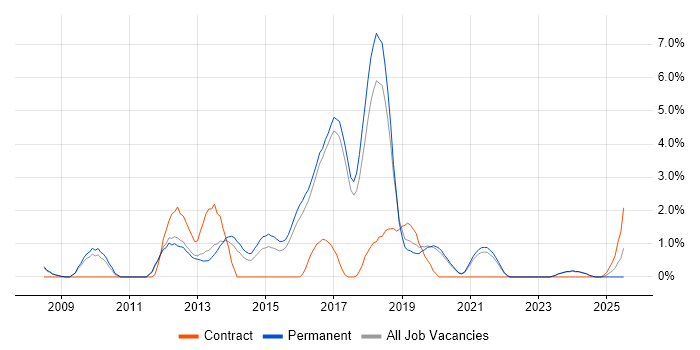 Job vacancy trend for JSON in Worcestershire