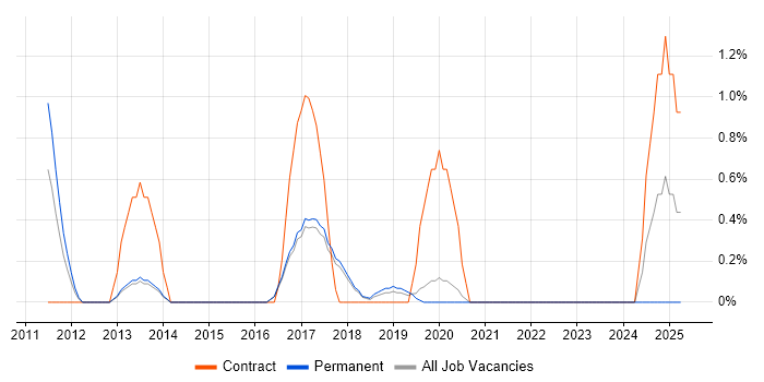 Job vacancy trend for Junior IT Support in Worcestershire