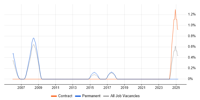 Job vacancy trend for Junior Support Engineer in Worcestershire