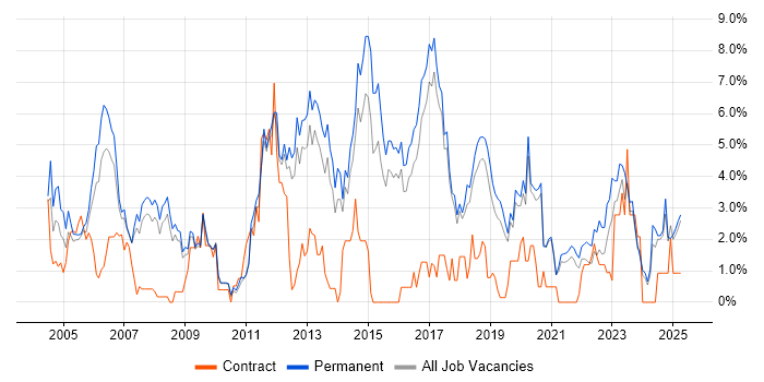 Job vacancy trend for Junior in Worcestershire Job vacancy trend for Junior in Worcestershire