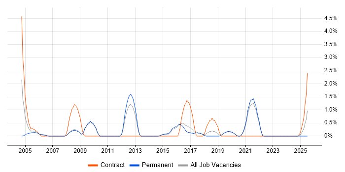 Job vacancy trend for JUnit in Worcestershire