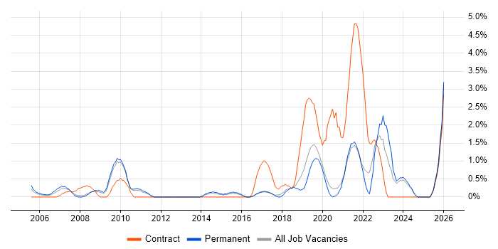 Kalman Filter job vacancy trend in Worcestershire