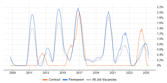 Job vacancy trend for Kanban in Worcestershire Job vacancy trend for Kanban in Worcestershire