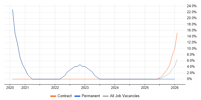 CI/CD job vacancy trend in Kidderminster