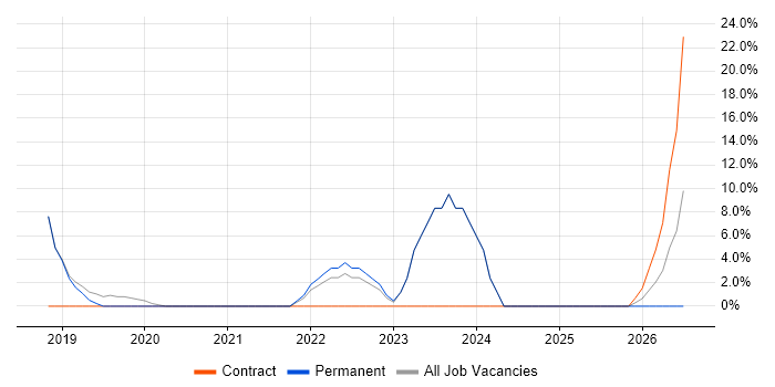 Collaborative Working job vacancy trend in Kidderminster