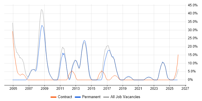 C# job vacancy trend in Kidderminster