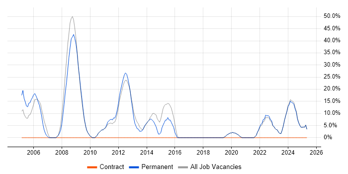 Job vacancy trend for Degree in Kidderminster Job vacancy trend for Degree in Kidderminster