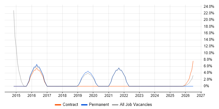Digital Media job vacancy trend in Kidderminster