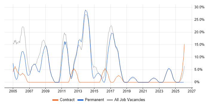 .NET job vacancy trend in Kidderminster