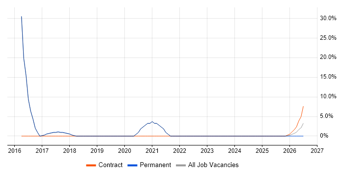 Games job vacancy trend in Kidderminster
