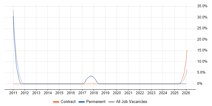 ISTQB job vacancy trend in Kidderminster