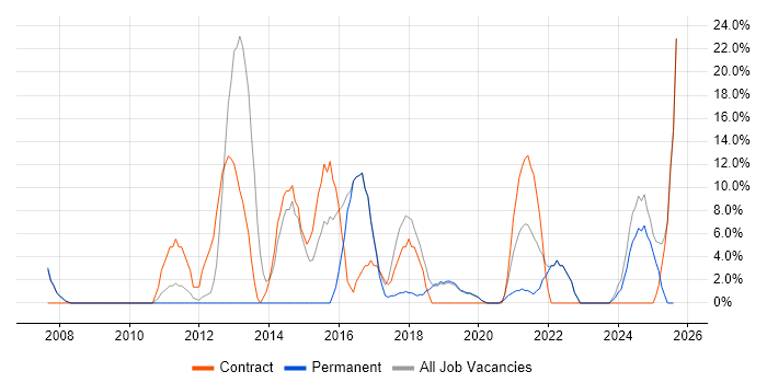 Job vacancy trend for ITIL in Kidderminster
