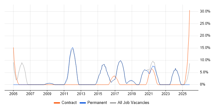 Lead job vacancy trend in Kidderminster