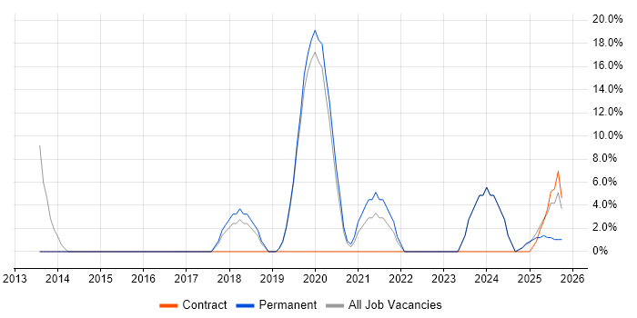 Logistics job vacancy trend in Kidderminster