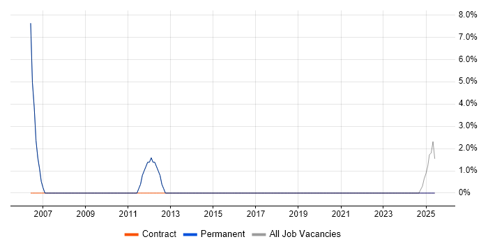 Job vacancy trend for Microsoft Engineer in Kidderminster