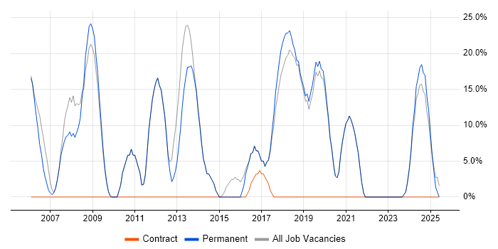 Job vacancy trend for Microsoft Exchange in Kidderminster