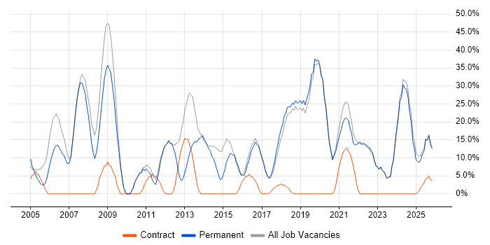 Microsoft job vacancy trend in Kidderminster