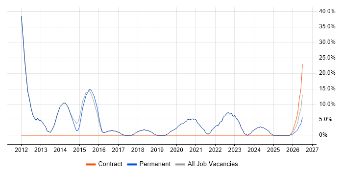Organisational Skills job vacancy trend in Kidderminster