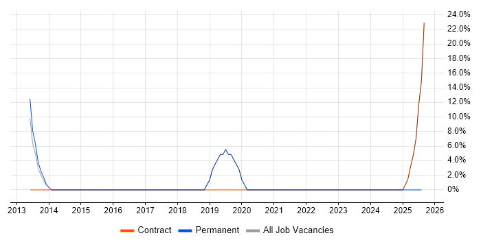 Job vacancy trend for PowerShell in Kidderminster