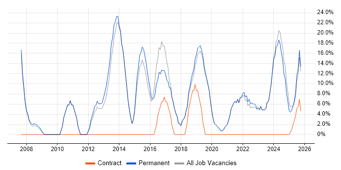 Problem-Solving job vacancy trend in Kidderminster