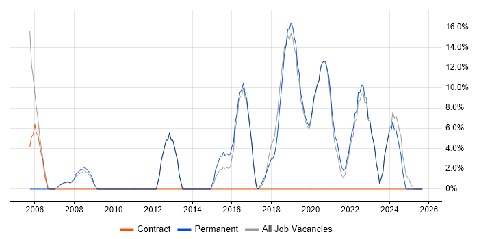 Project Management job vacancy trend in Kidderminster Project Management job vacancy trend in Kidderminster