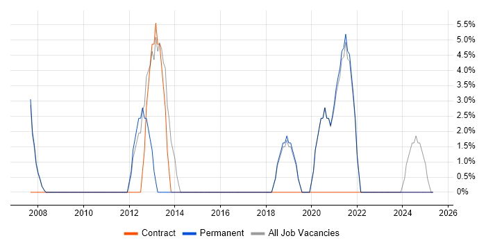 Job vacancy trend for Service Delivery in Kidderminster