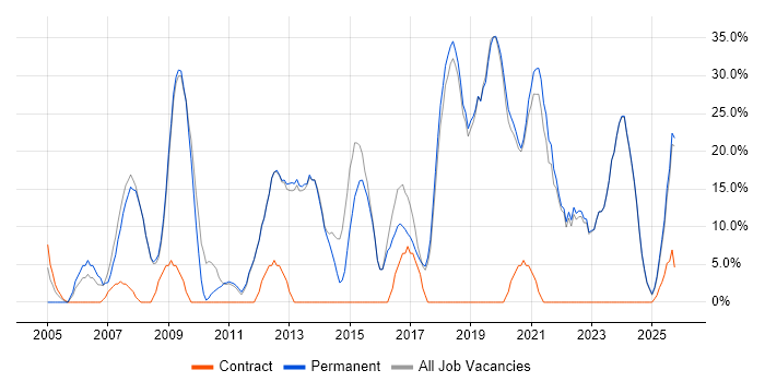 Social Skills job vacancy trend in Kidderminster