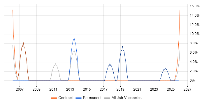 Test Automation job vacancy trend in Kidderminster