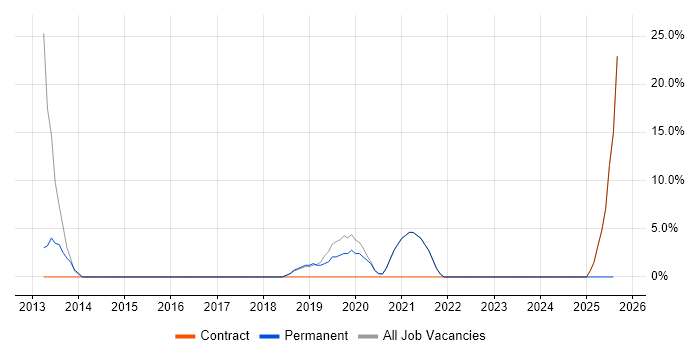 Job vacancy trend for Virtual Environments in Kidderminster