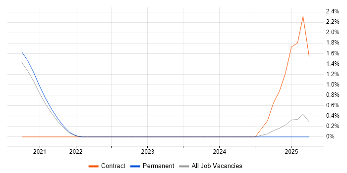 Job vacancy trend for Kubernetes Engineer in Worcestershire