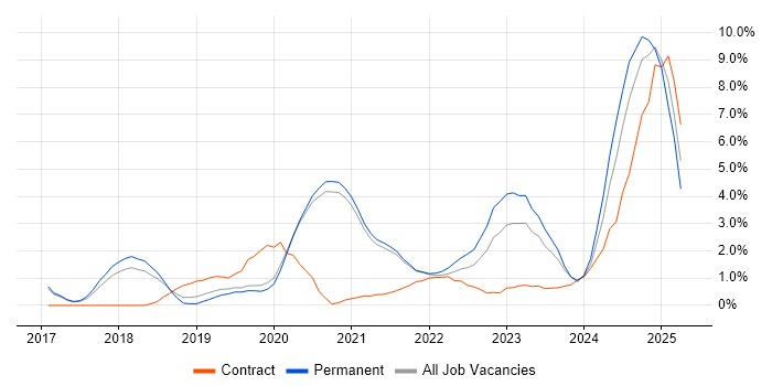 Job vacancy trend for Kubernetes in Worcestershire Job vacancy trend for Kubernetes in Worcestershire