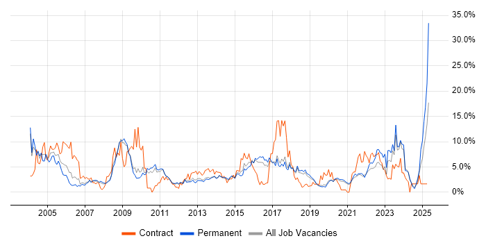 Job vacancy trend for LAN in Worcestershire Job vacancy trend for LAN in Worcestershire